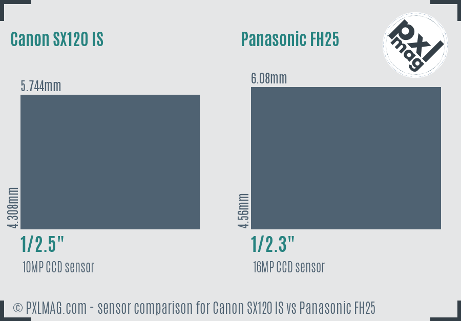 Canon SX120 IS vs Panasonic FH25 sensor size comparison