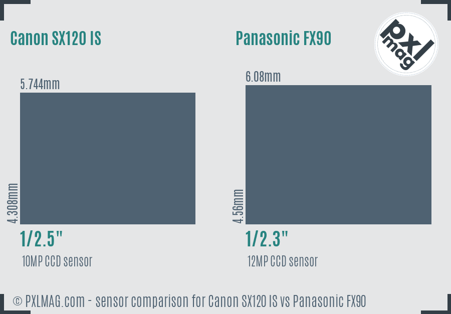 Canon SX120 IS vs Panasonic FX90 sensor size comparison