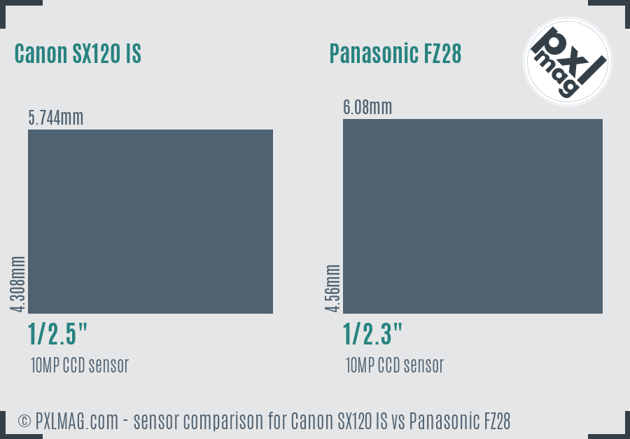Canon SX120 IS vs Panasonic FZ28 sensor size comparison