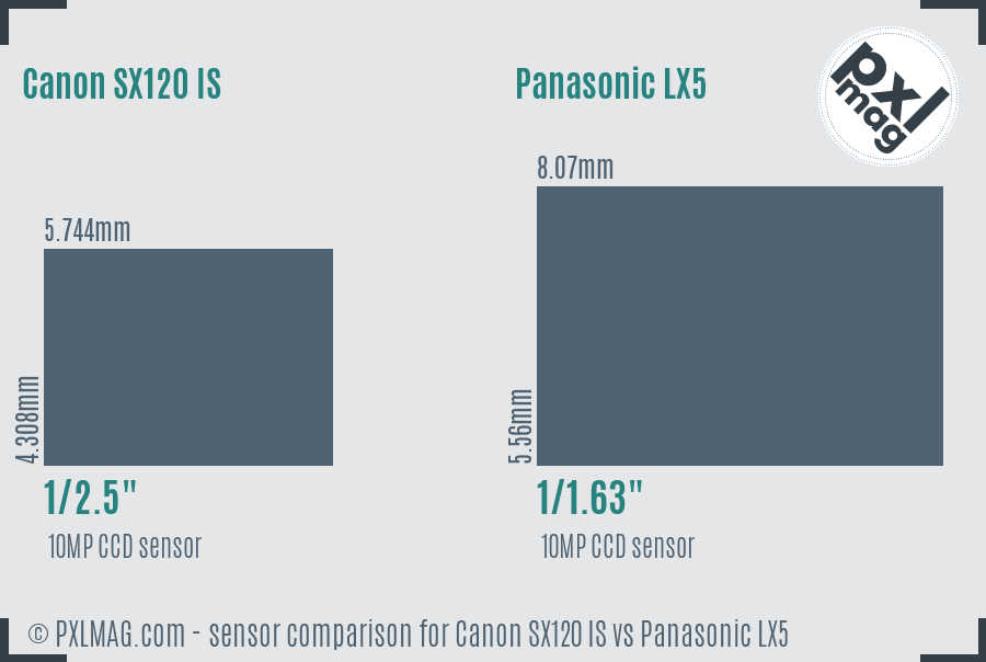 Canon SX120 IS vs Panasonic LX5 sensor size comparison