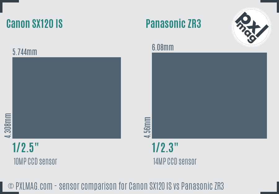 Canon SX120 IS vs Panasonic ZR3 sensor size comparison
