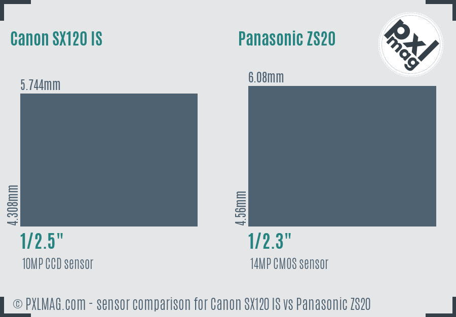 Canon SX120 IS vs Panasonic ZS20 sensor size comparison
