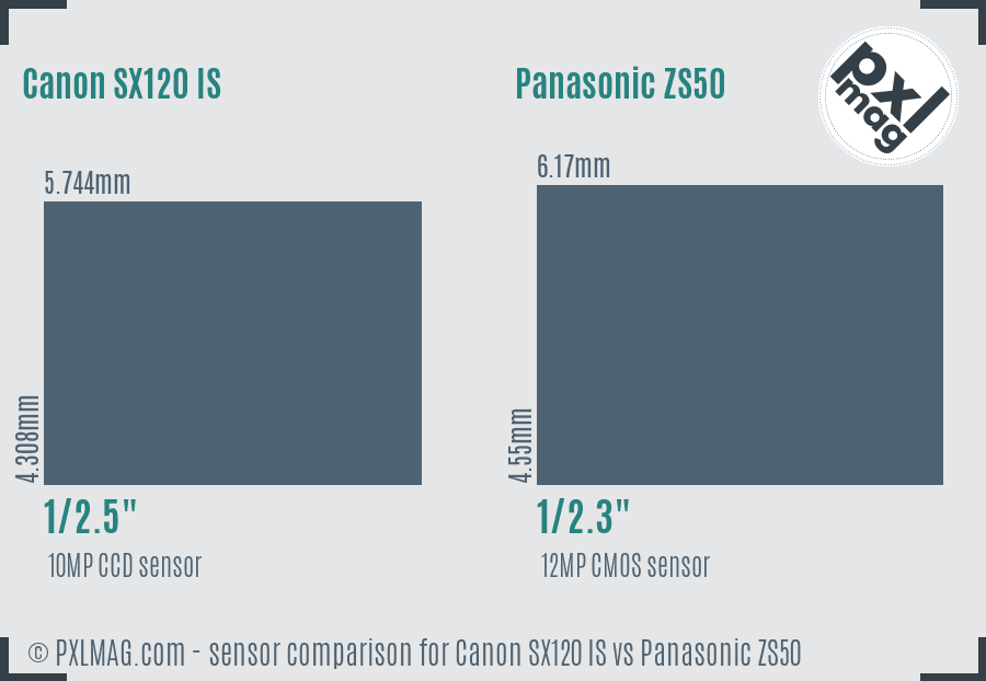 Canon SX120 IS vs Panasonic ZS50 sensor size comparison