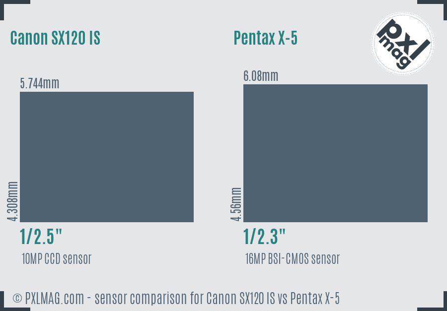 Canon SX120 IS vs Pentax X-5 sensor size comparison