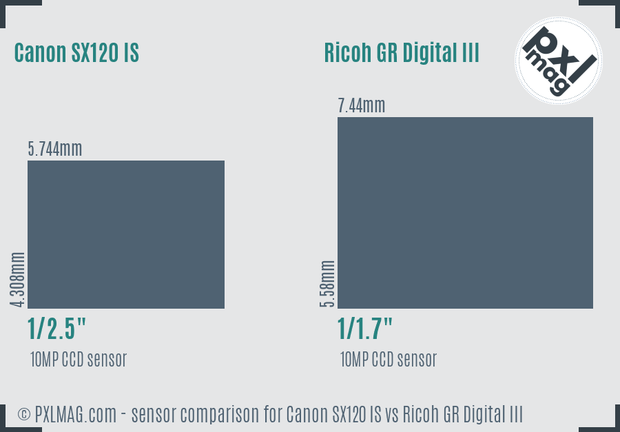 Canon SX120 IS vs Ricoh GR Digital III sensor size comparison