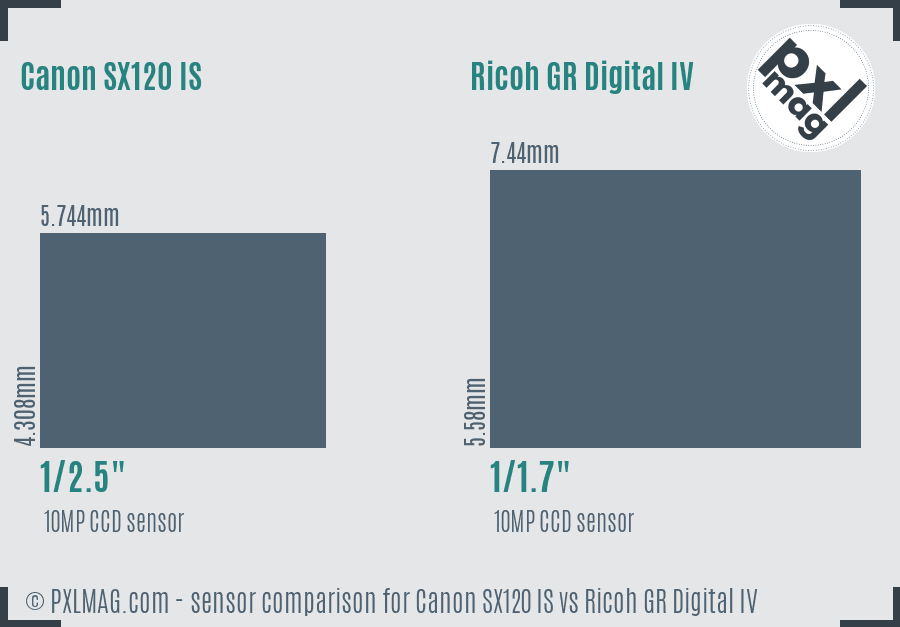 Canon SX120 IS vs Ricoh GR Digital IV sensor size comparison