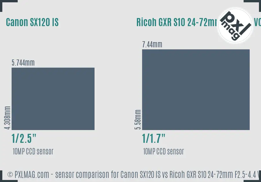 Canon SX120 IS vs Ricoh GXR S10 24-72mm F2.5-4.4 VC sensor size comparison