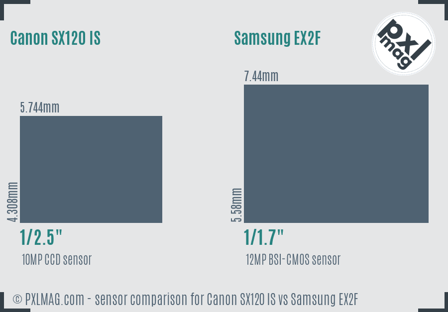 Canon SX120 IS vs Samsung EX2F sensor size comparison
