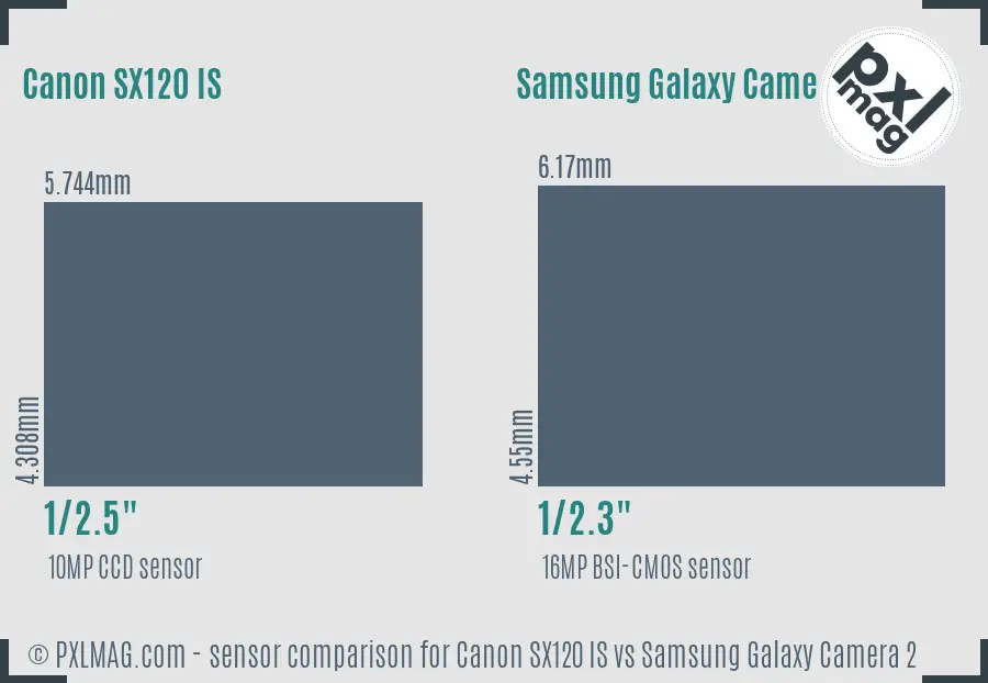 Canon SX120 IS vs Samsung Galaxy Camera 2 sensor size comparison