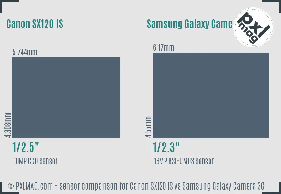 Canon SX120 IS vs Samsung Galaxy Camera 3G sensor size comparison Canon SX120 IS vs Samsung Galaxy Camera 3G sensor size comparison