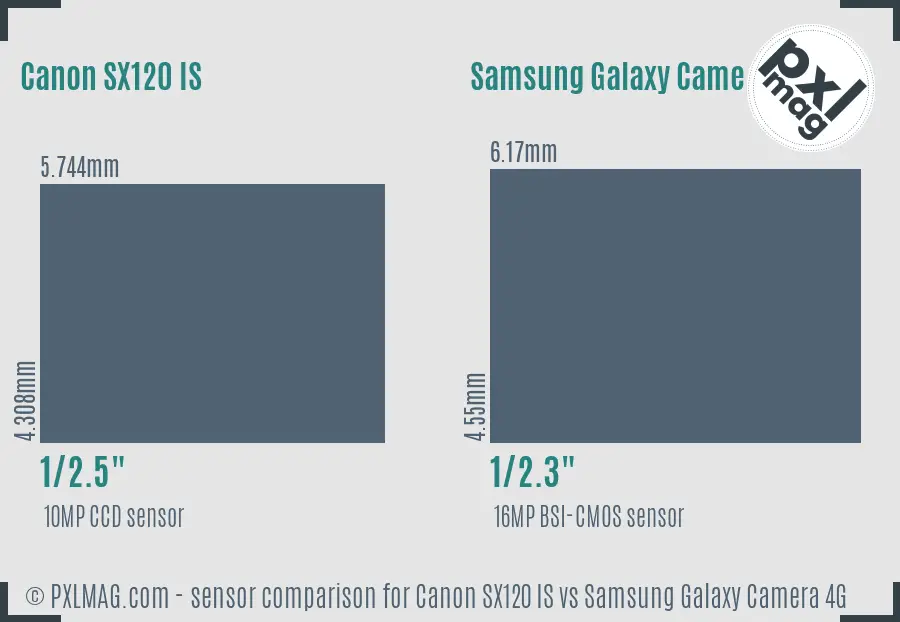 Canon SX120 IS vs Samsung Galaxy Camera 4G sensor size comparison