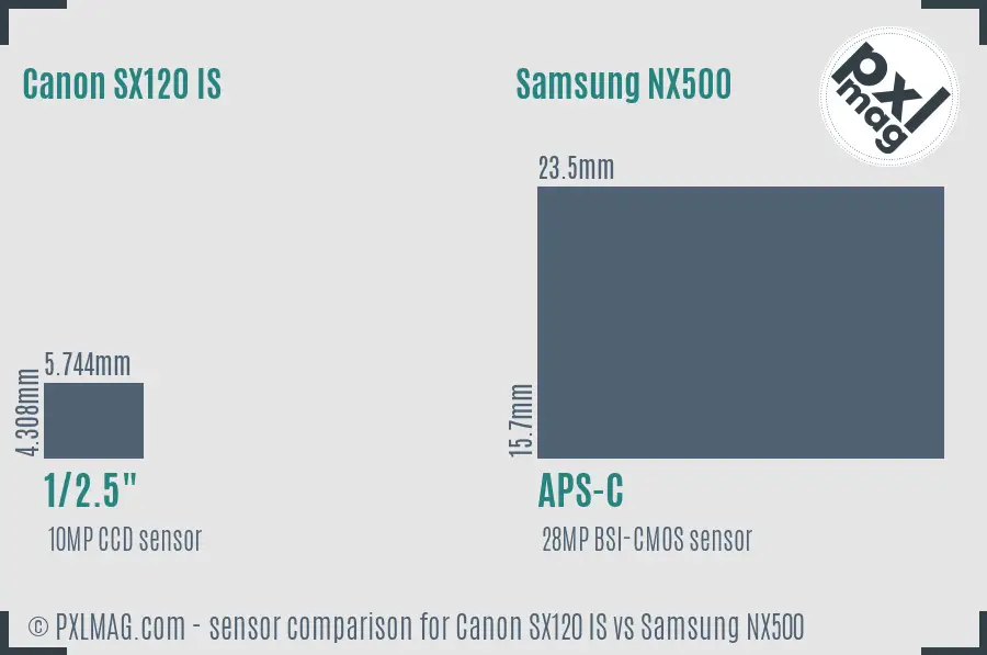 Canon SX120 IS vs Samsung NX500 sensor size comparison