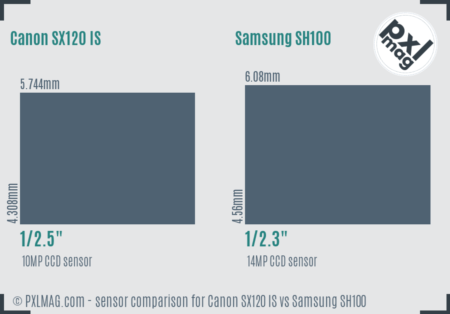 Canon SX120 IS vs Samsung SH100 sensor size comparison