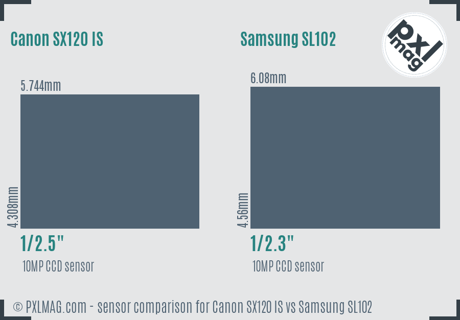 Canon SX120 IS vs Samsung SL102 sensor size comparison