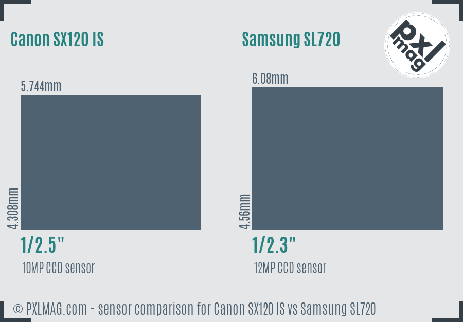 Canon SX120 IS vs Samsung SL720 sensor size comparison