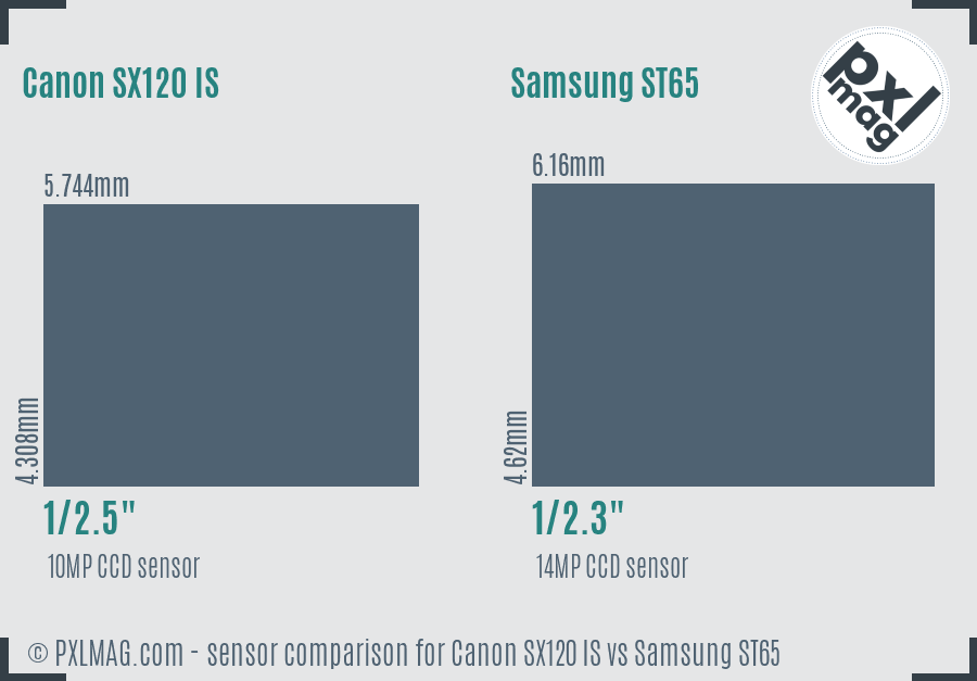 Canon SX120 IS vs Samsung ST65 sensor size comparison