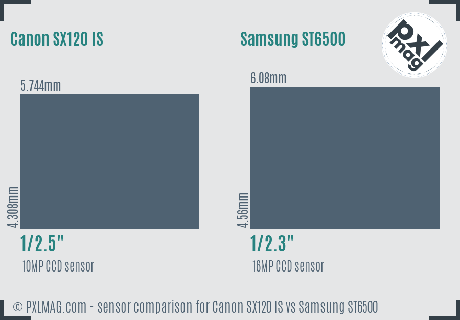 Canon SX120 IS vs Samsung ST6500 sensor size comparison