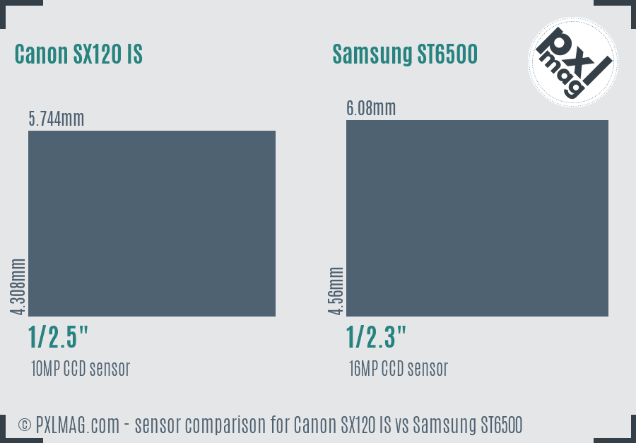 Canon SX120 IS vs Samsung ST6500 sensor size comparison Canon SX120 IS vs Samsung ST6500 sensor size comparison