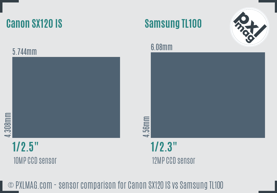Canon SX120 IS vs Samsung TL100 sensor size comparison