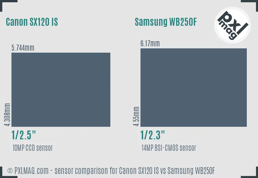 Canon SX120 IS vs Samsung WB250F sensor size comparison