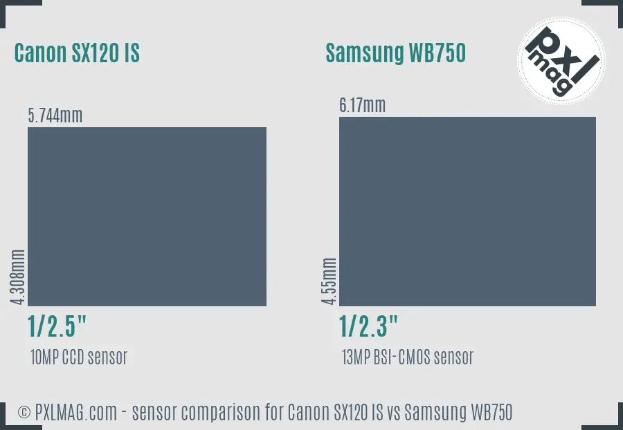Canon SX120 IS vs Samsung WB750 sensor size comparison