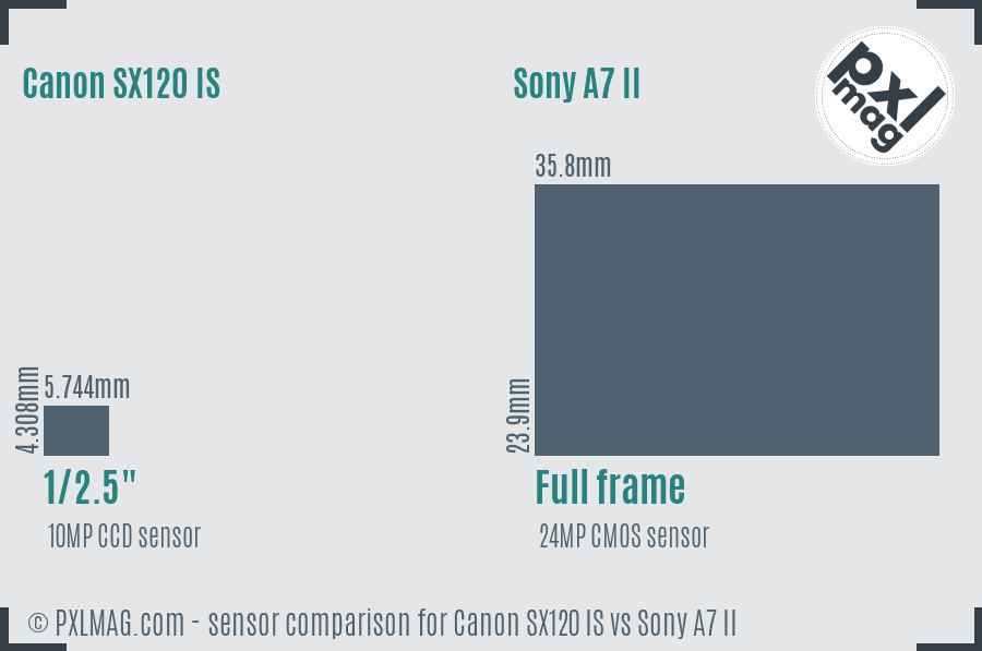 Canon SX120 IS vs Sony A7 II sensor size comparison