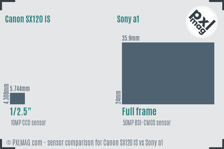 Canon SX120 IS vs Sony a1 sensor size comparison Canon SX120 IS vs Sony a1 sensor size comparison