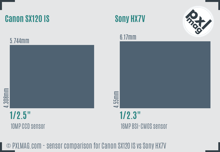 Canon SX120 IS vs Sony HX7V sensor size comparison