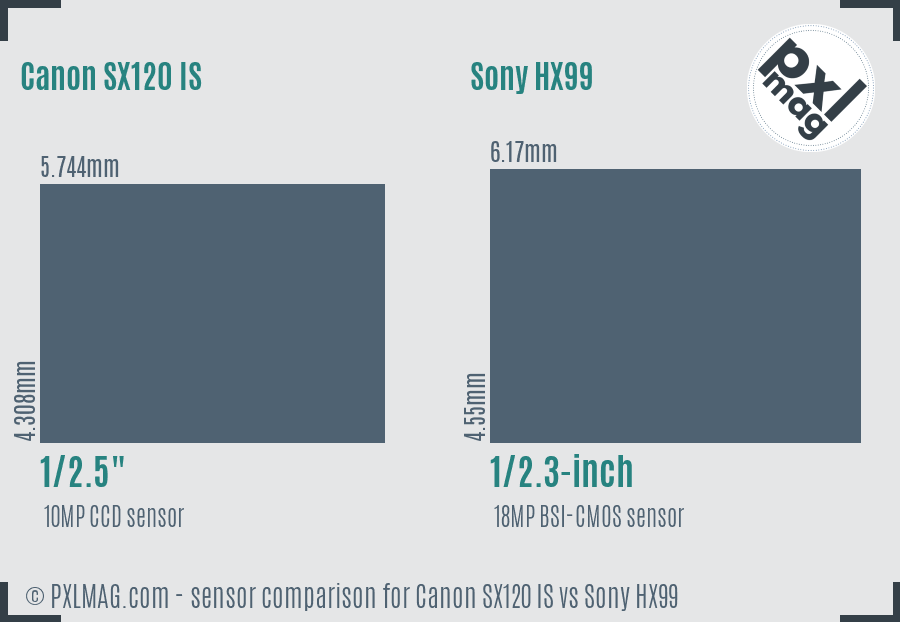 Canon SX120 IS vs Sony HX99 sensor size comparison