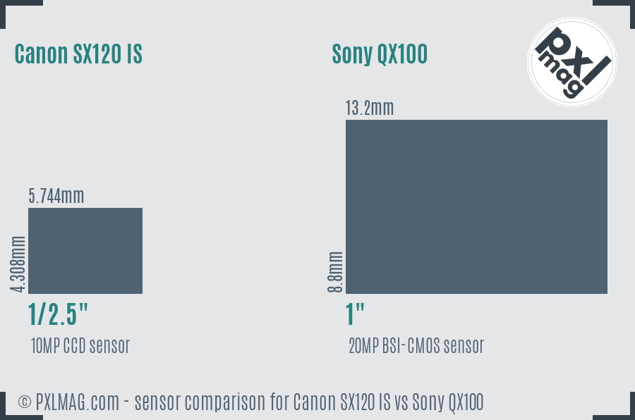 Canon SX120 IS vs Sony QX100 sensor size comparison