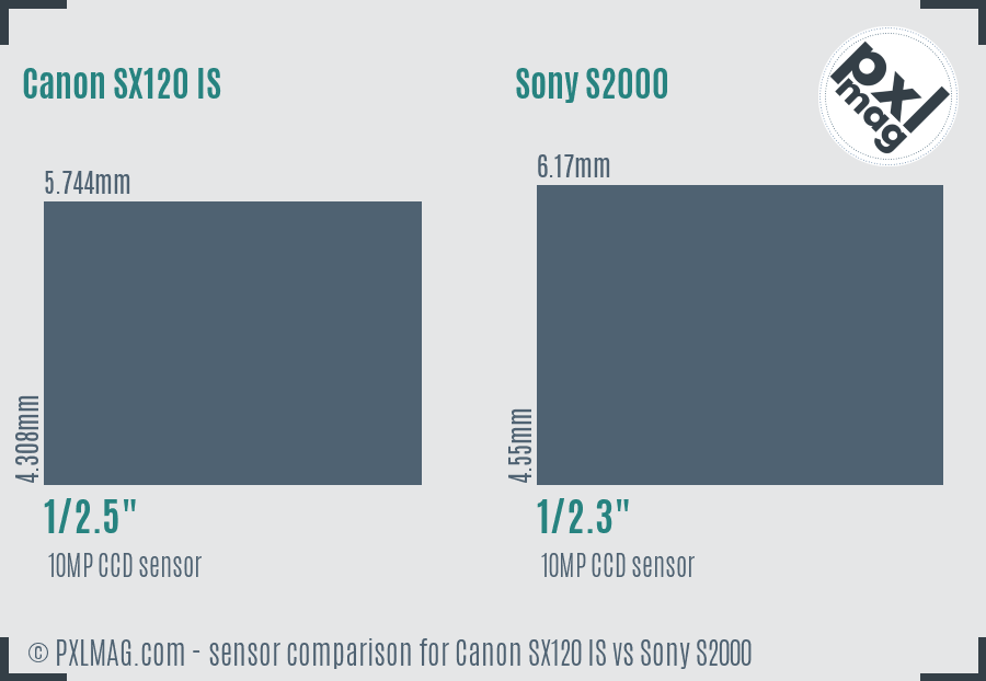 Canon SX120 IS vs Sony S2000 sensor size comparison
