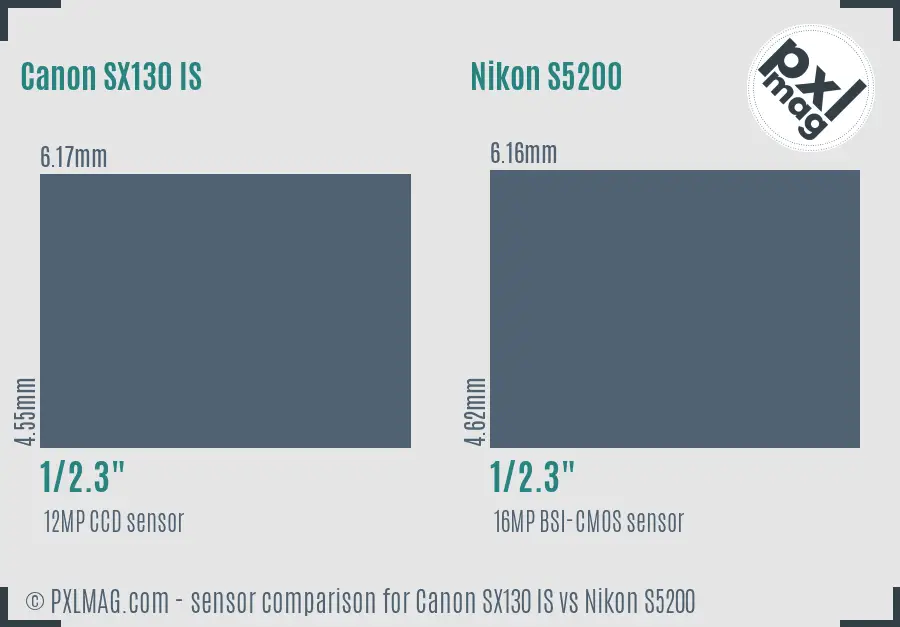 Canon SX130 IS vs Nikon S5200 sensor size comparison