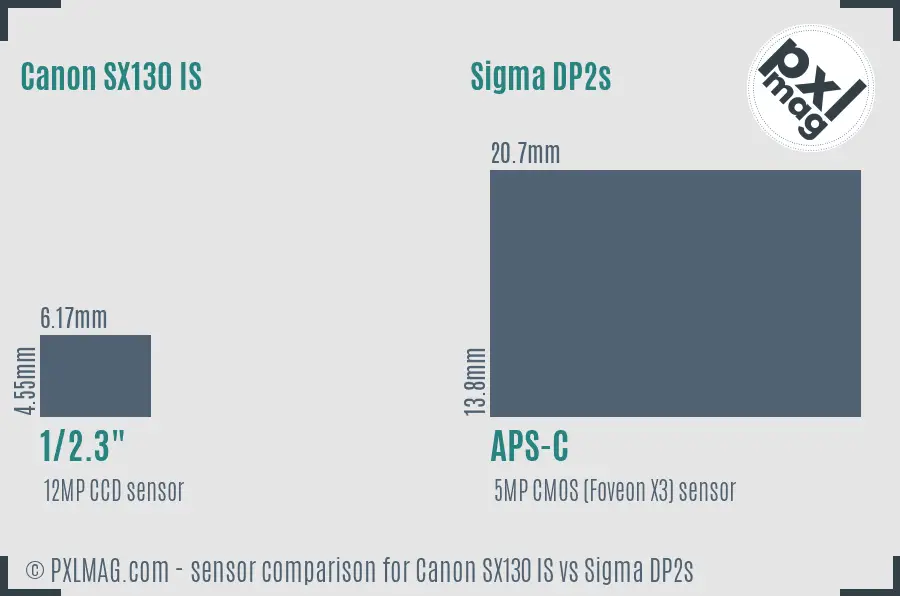 Canon SX130 IS vs Sigma DP2s sensor size comparison Canon SX130 IS vs Sigma DP2s sensor size comparison
