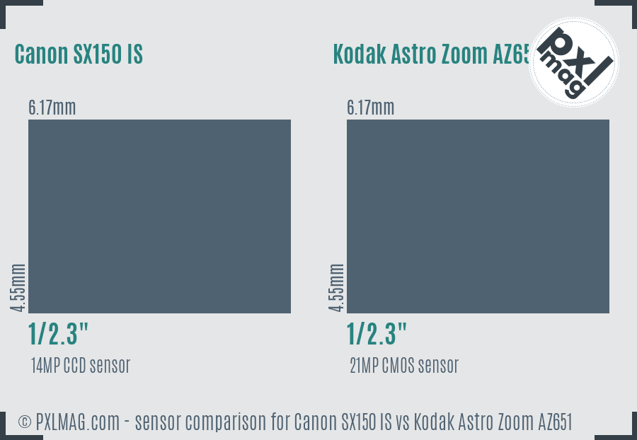 Canon SX150 IS vs Kodak Astro Zoom AZ651 sensor size comparison