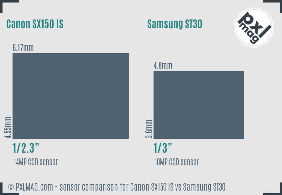 Canon SX150 IS vs Samsung ST30 sensor size comparison