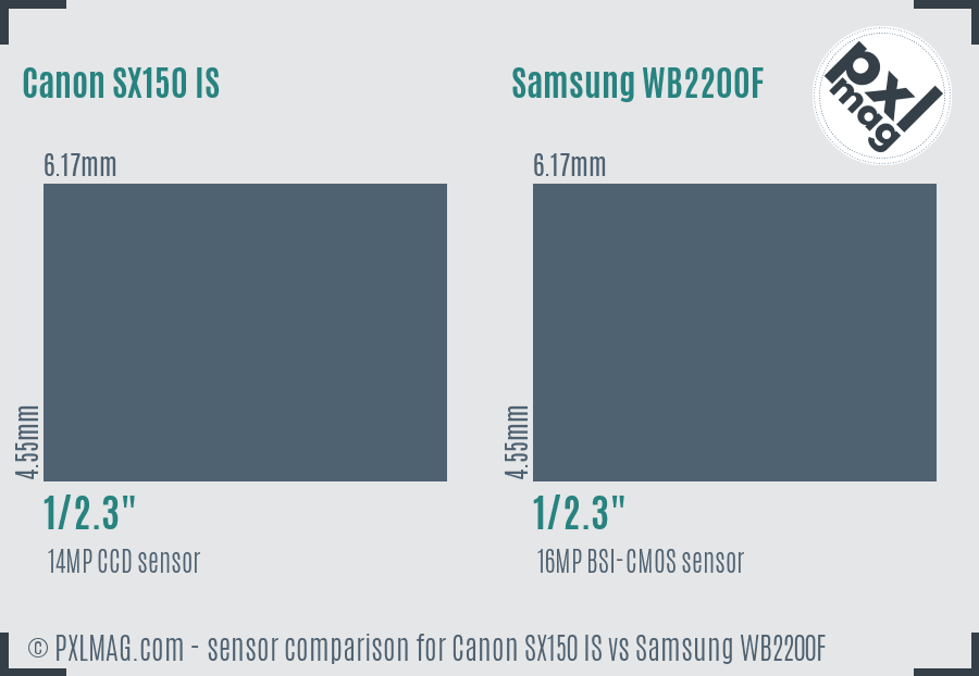 Canon SX150 IS vs Samsung WB2200F sensor size comparison