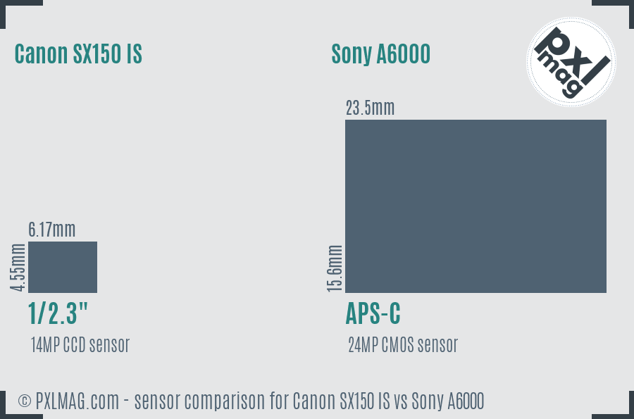 Canon SX150 IS vs Sony A6000 sensor size comparison