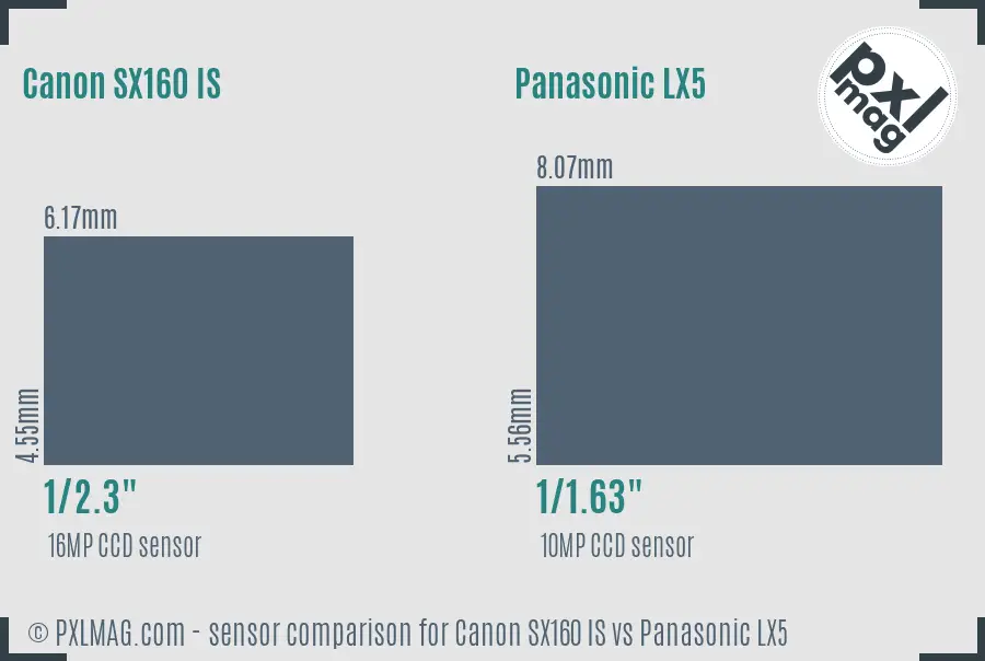 Canon SX160 IS vs Panasonic LX5 sensor size comparison