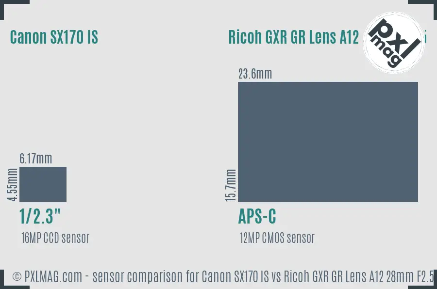 Canon SX170 IS vs Ricoh GXR GR Lens A12 28mm F2.5 sensor size comparison