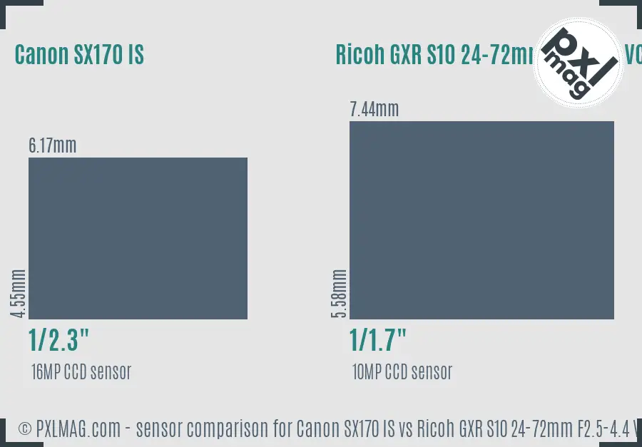 Canon SX170 IS vs Ricoh GXR S10 24-72mm F2.5-4.4 VC sensor size comparison