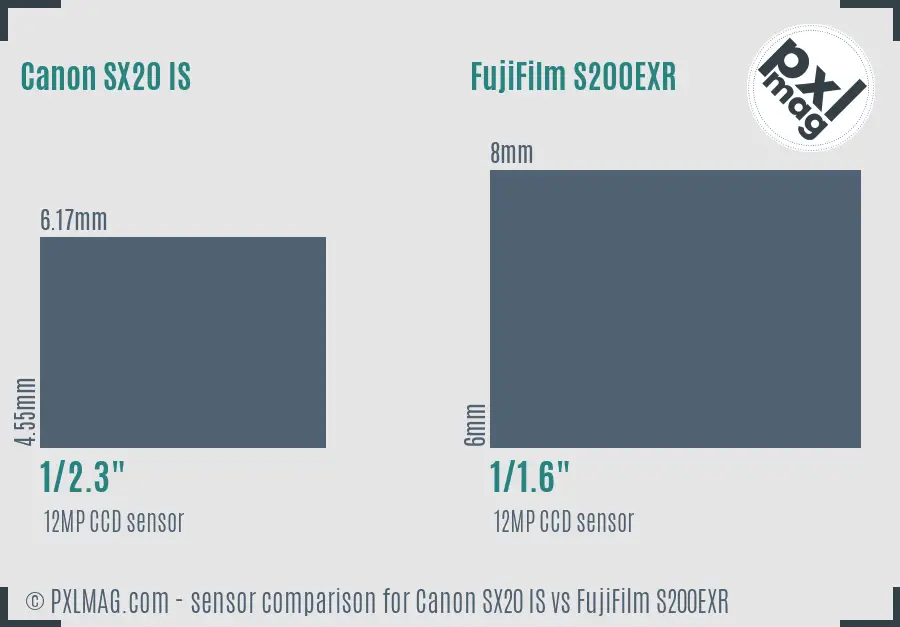 Canon SX20 IS vs FujiFilm S200EXR sensor size comparison