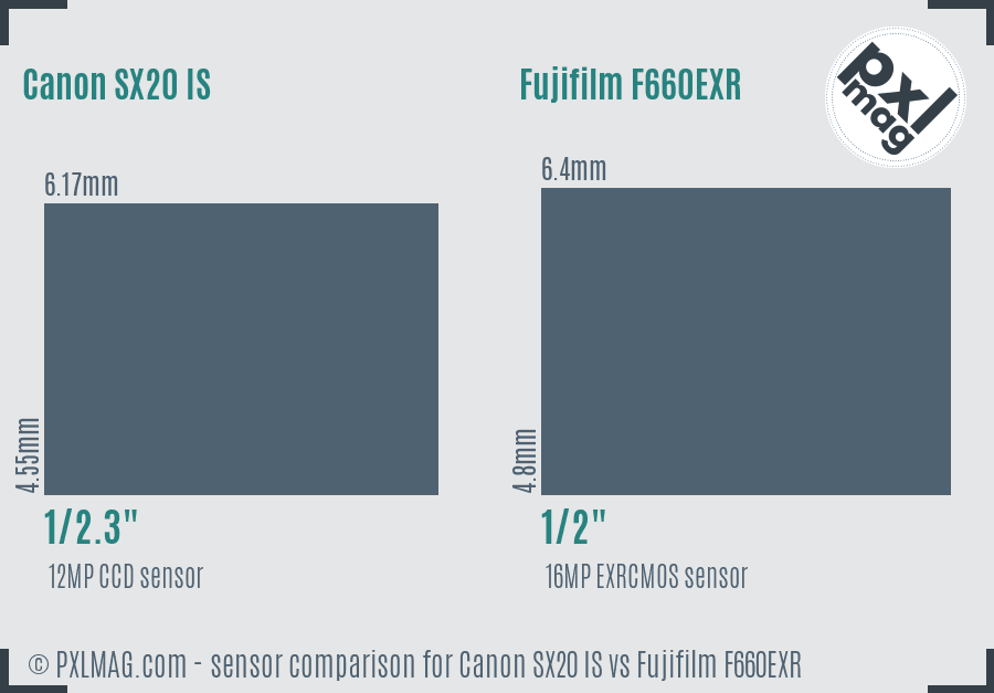 Canon SX20 IS vs Fujifilm F660EXR sensor size comparison