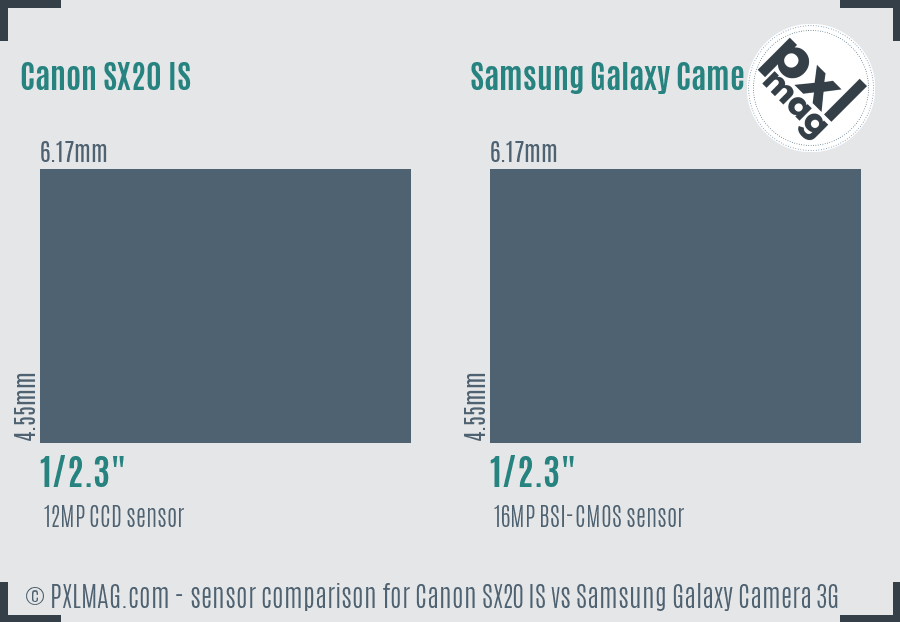 Canon SX20 IS vs Samsung Galaxy Camera 3G sensor size comparison