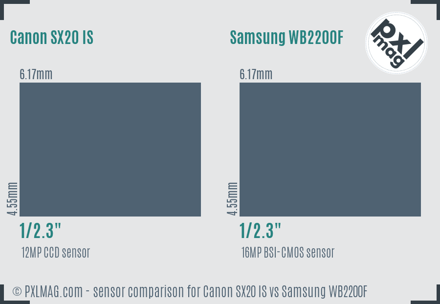 Canon SX20 IS vs Samsung WB2200F sensor size comparison