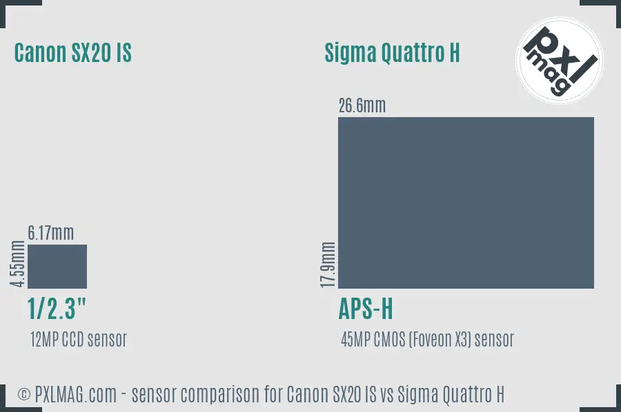 Canon SX20 IS vs Sigma Quattro H sensor size comparison