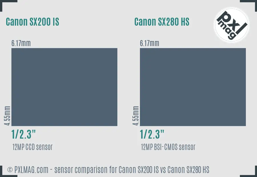 Canon SX200 IS vs Canon SX280 HS sensor size comparison