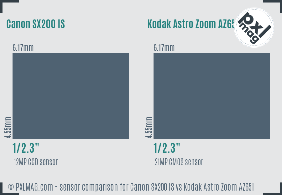Canon SX200 IS vs Kodak Astro Zoom AZ651 sensor size comparison