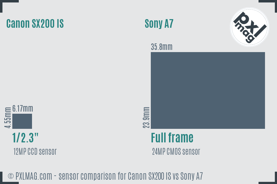 Canon SX200 IS vs Sony A7 sensor size comparison Canon SX200 IS vs Sony A7 sensor size comparison