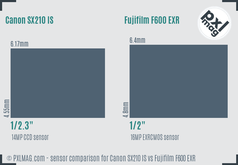 Canon SX210 IS vs Fujifilm F600 EXR sensor size comparison