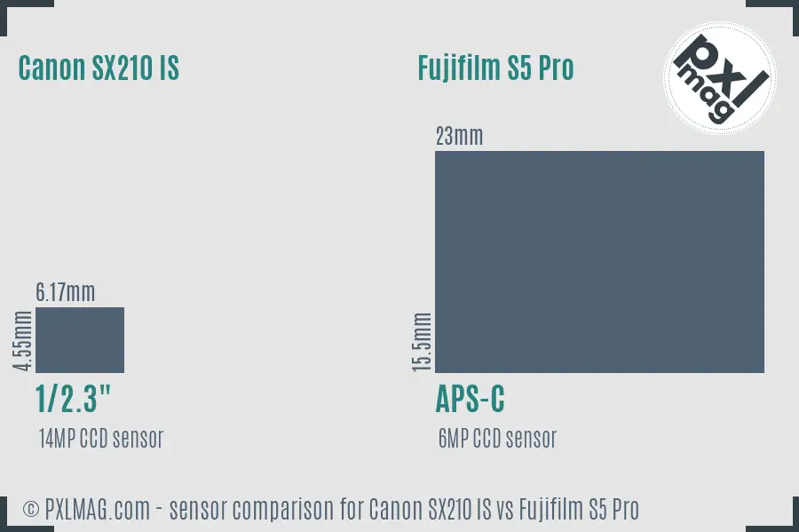 Canon SX210 IS vs Fujifilm S5 Pro sensor size comparison Canon SX210 IS vs Fujifilm S5 Pro sensor size comparison